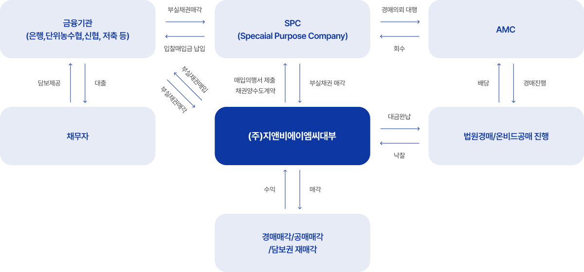NPL(부실채권 수익구조)